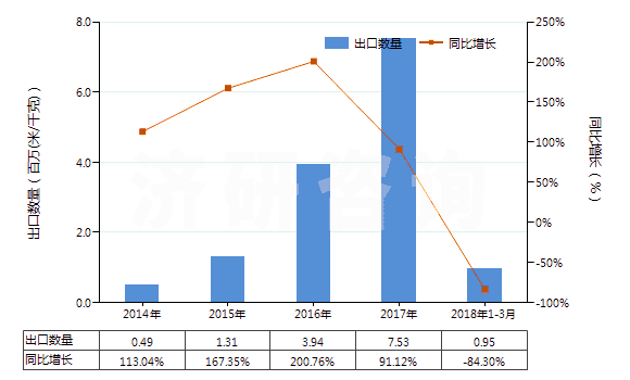 2014-2018年3月中國色織的其他人纖長絲機(jī)織物(按重量計(jì)其他人造纖維長絲,扁條含量≥85%)(HS54082390)出口量及增速統(tǒng)計(jì)